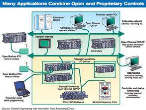 开放性是自动化系统与软件开发的发展趋势